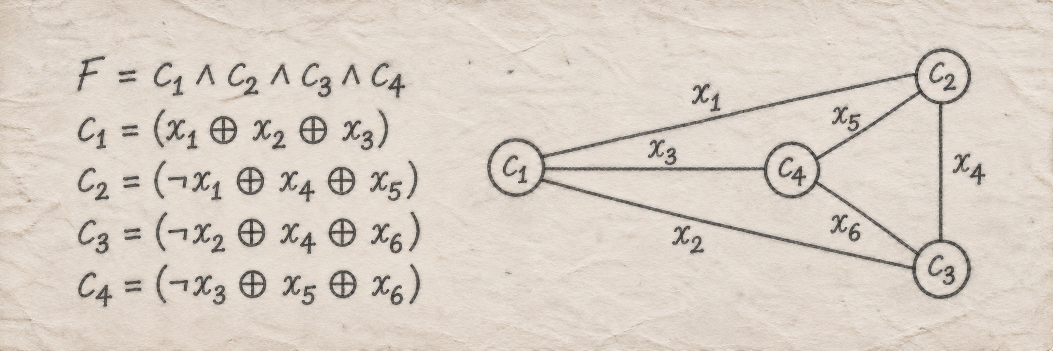 Brush-written formula F = c₁ ∧ c₂ ∧ c₃ ∧ c₄ beside its K4 graph, with clause nodes c₁–c₄ and edges x₁–x₆. Clauses: c₁ = (x₁ ⊕ x₂ ⊕ x₃); c₂ = (¬x₁ ⊕ x₄ ⊕ x₅); c₃ = (¬x₂ ⊕ x₄ ⊕ x₆); c₄ = (¬x₃ ⊕ x₅ ⊕ x₆).